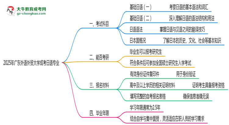 2025年廣東外語外貿(mào)大學成考日語專業(yè)入學考試科目有哪些？思維導圖