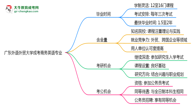 廣東外語外貿(mào)大學(xué)成考商務(wù)英語專業(yè)需多久完成并拿證？（2025年新）思維導(dǎo)圖