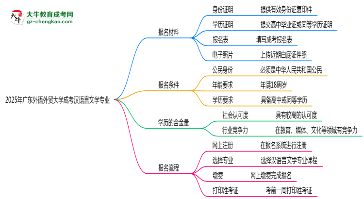 2025年廣東外語外貿(mào)大學(xué)成考漢語言文學(xué)專業(yè)報名材料需要什么？思維導(dǎo)圖