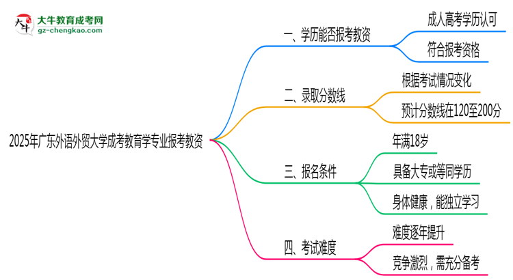 2025年廣東外語外貿(mào)大學成考教育學專業(yè)學歷能報考教資嗎？思維導(dǎo)圖