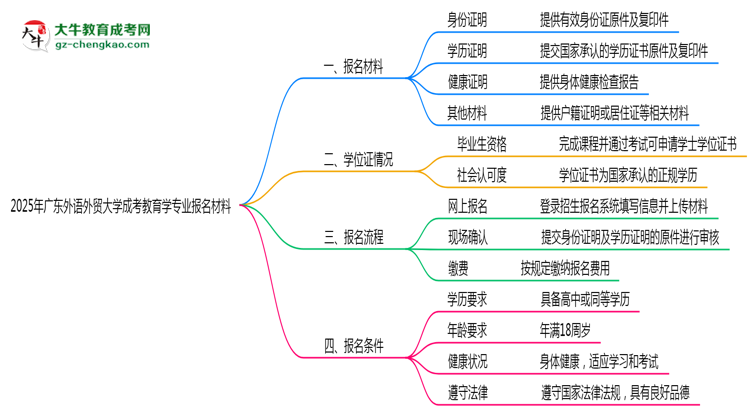 2025年廣東外語外貿(mào)大學(xué)成考教育學(xué)專業(yè)報名材料需要什么？思維導(dǎo)圖