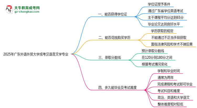 2025年廣東外語外貿(mào)大學(xué)成考漢語言文學(xué)專業(yè)能拿學(xué)位證嗎？思維導(dǎo)圖