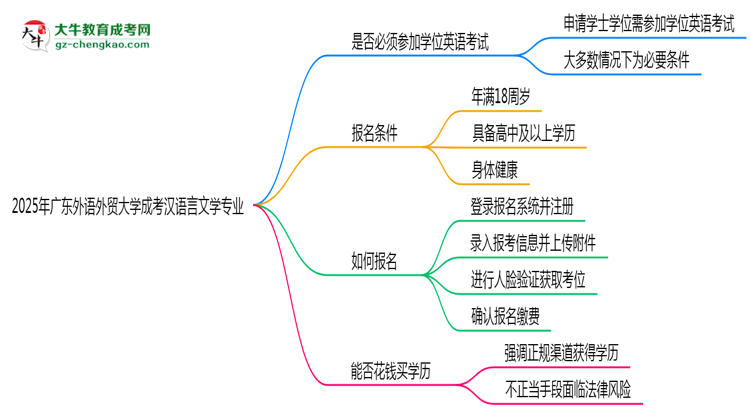 2025年廣東外語外貿(mào)大學(xué)成考漢語言文學(xué)專業(yè)要考學(xué)位英語嗎？思維導(dǎo)圖