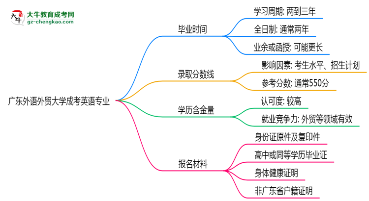 廣東外語外貿(mào)大學(xué)成考英語專業(yè)需多久完成并拿證？（2025年新）思維導(dǎo)圖