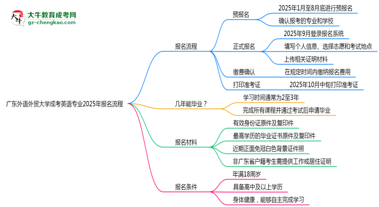 廣東外語(yǔ)外貿(mào)大學(xué)成考英語(yǔ)專(zhuān)業(yè)2025年報(bào)名流程思維導(dǎo)圖