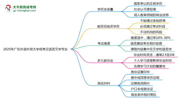 2025年廣東外語外貿(mào)大學(xué)成考漢語言文學(xué)專業(yè)學(xué)歷的含金量怎么樣？思維導(dǎo)圖