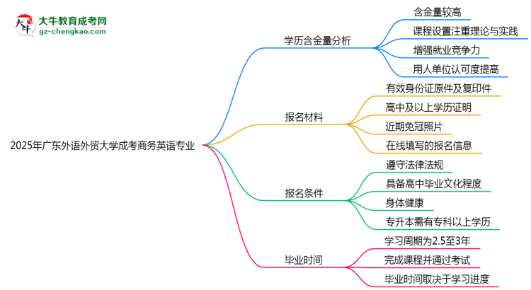 2025年廣東外語外貿(mào)大學(xué)成考商務(wù)英語專業(yè)學(xué)歷的含金量怎么樣？思維導(dǎo)圖