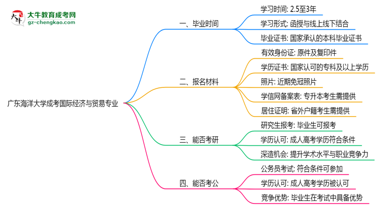 廣東海洋大學(xué)成考國際經(jīng)濟與貿(mào)易專業(yè)需多久完成并拿證？（2025年新）思維導(dǎo)圖