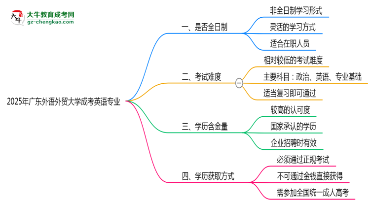 廣東外語外貿(mào)大學成考英語專業(yè)是全日制的嗎？（2025最新）思維導圖