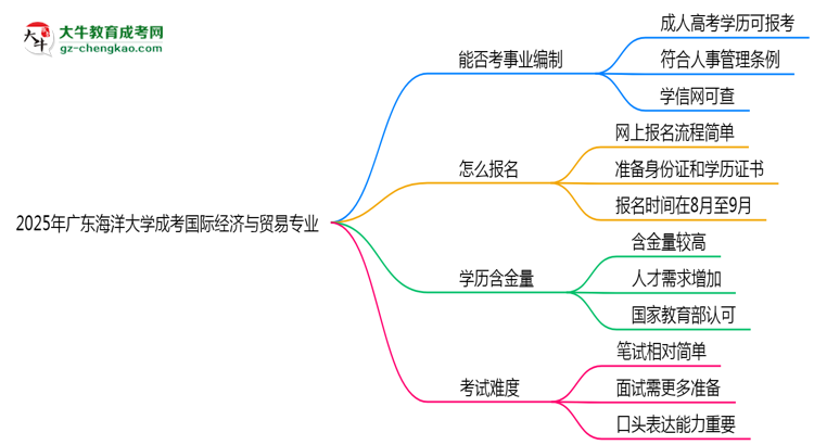 2025年廣東海洋大學成考國際經(jīng)濟與貿(mào)易專業(yè)能考事業(yè)編嗎？思維導圖