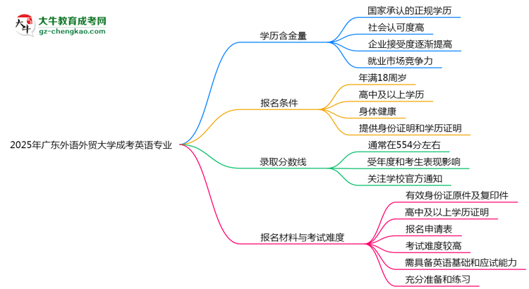2025年廣東外語外貿(mào)大學成考英語專業(yè)學歷的含金量怎么樣？思維導圖