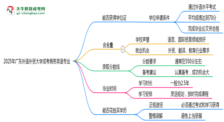 2025年廣東外語外貿(mào)大學(xué)成考商務(wù)英語專業(yè)能拿學(xué)位證嗎？思維導(dǎo)圖