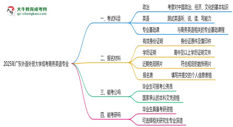2025年廣東外語外貿(mào)大學成考商務英語專業(yè)入學考試科目有哪些？思維導圖