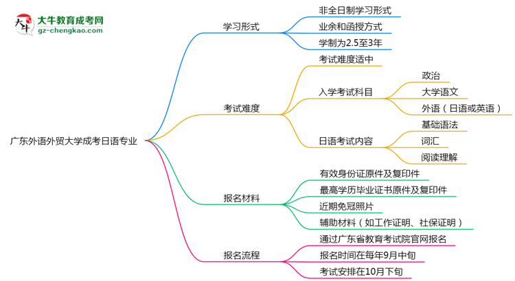 廣東外語(yǔ)外貿(mào)大學(xué)成考日語(yǔ)專業(yè)是全日制的嗎？（2025最新）思維導(dǎo)圖