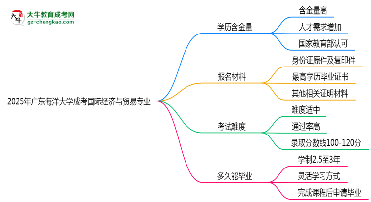 2025年廣東海洋大學(xué)成考國(guó)際經(jīng)濟(jì)與貿(mào)易專業(yè)學(xué)歷的含金量怎么樣？思維導(dǎo)圖