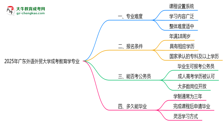 2025年廣東外語外貿(mào)大學(xué)成考教育學(xué)專業(yè)難不難？思維導(dǎo)圖