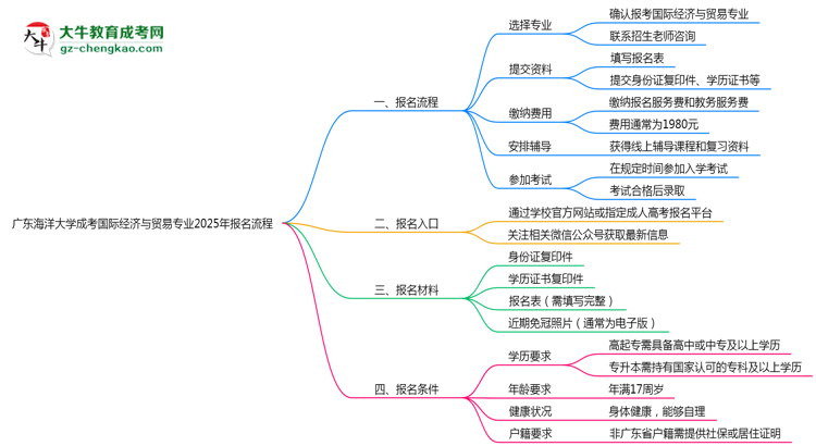 廣東海洋大學(xué)成考國(guó)際經(jīng)濟(jì)與貿(mào)易專(zhuān)業(yè)2025年報(bào)名流程思維導(dǎo)圖