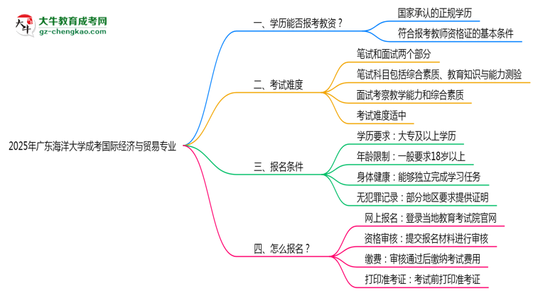 2025年廣東海洋大學(xué)成考國(guó)際經(jīng)濟(jì)與貿(mào)易專業(yè)學(xué)歷能報(bào)考教資嗎？思維導(dǎo)圖