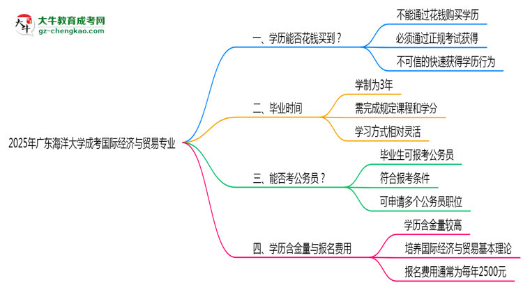 2025年廣東海洋大學成考國際經(jīng)濟與貿(mào)易專業(yè)學歷花錢能買到嗎？思維導圖