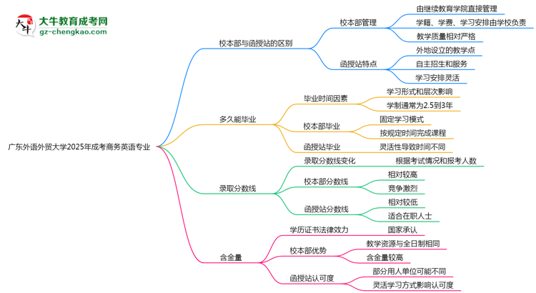 廣東外語(yǔ)外貿(mào)大學(xué)2025年成考商務(wù)英語(yǔ)專業(yè)校本部和函授站哪個(gè)更好？思維導(dǎo)圖