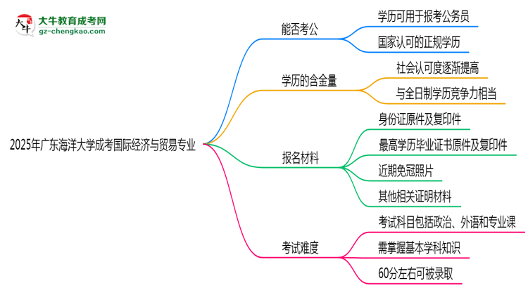 廣東海洋大學(xué)2025年成考國際經(jīng)濟與貿(mào)易專業(yè)學(xué)歷能考公嗎？思維導(dǎo)圖
