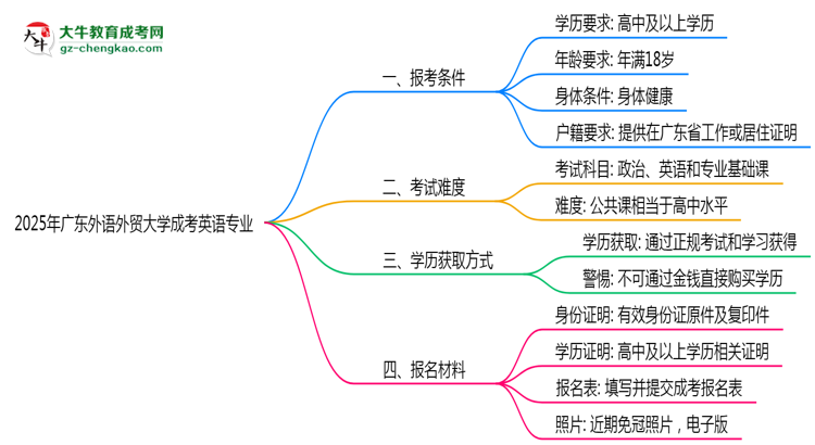 廣東外語外貿(mào)大學2025年成考英語專業(yè)報考條件是什么思維導圖