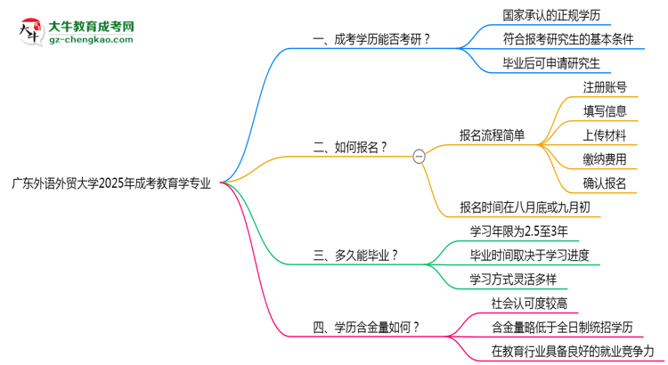 廣東外語(yǔ)外貿(mào)大學(xué)2025年成考教育學(xué)專業(yè)能考研究生嗎？思維導(dǎo)圖