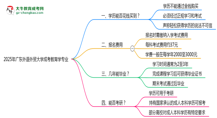 2025年廣東外語外貿大學成考教育學專業(yè)學歷花錢能買到嗎？思維導圖