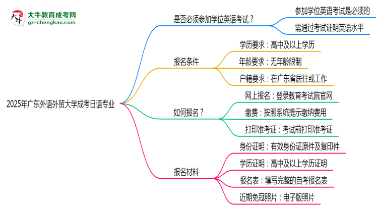 2025年廣東外語(yǔ)外貿(mào)大學(xué)成考日語(yǔ)專業(yè)要考學(xué)位英語(yǔ)嗎？思維導(dǎo)圖