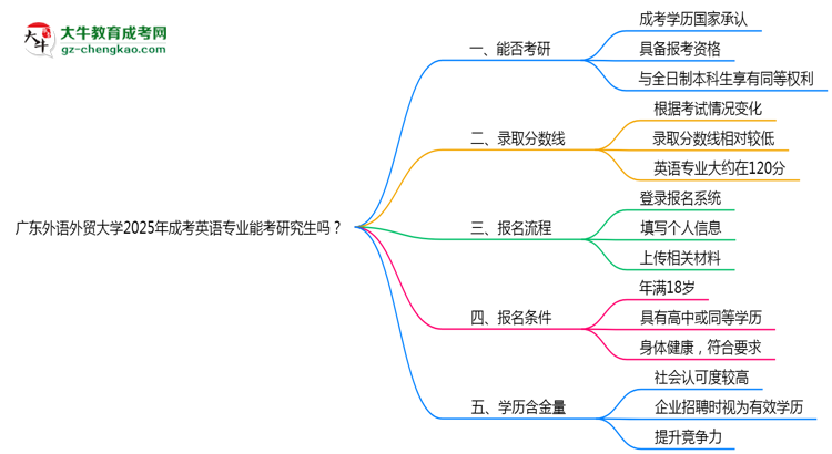 廣東外語外貿(mào)大學(xué)2025年成考英語專業(yè)能考研究生嗎？思維導(dǎo)圖
