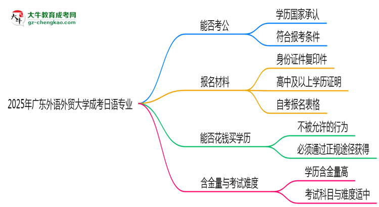 廣東外語外貿(mào)大學(xué)2025年成考日語專業(yè)學(xué)歷能考公嗎？思維導(dǎo)圖