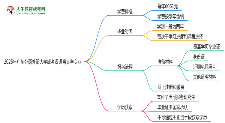 2025年廣東外語外貿大學成考漢語言文學專業(yè)最新學費標準多少思維導圖