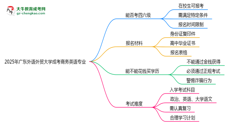 廣東外語外貿(mào)大學(xué)2025年成考商務(wù)英語專業(yè)生可不可以考四六級？思維導(dǎo)圖
