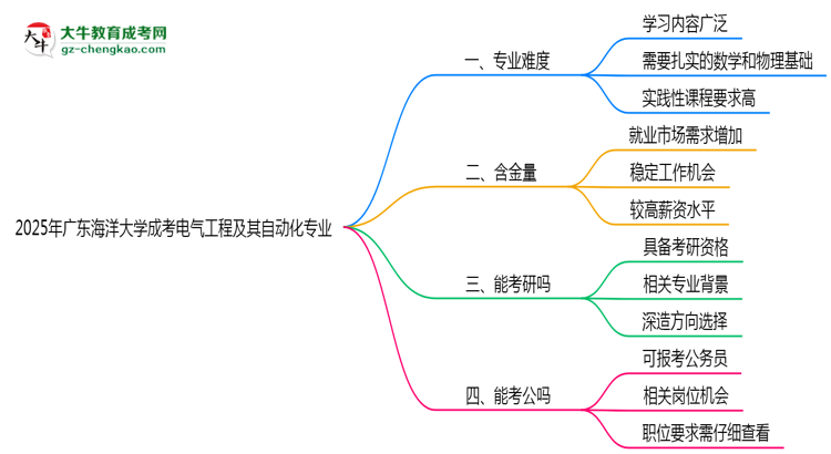 2025年廣東海洋大學(xué)成考電氣工程及其自動化專業(yè)難不難？思維導(dǎo)圖