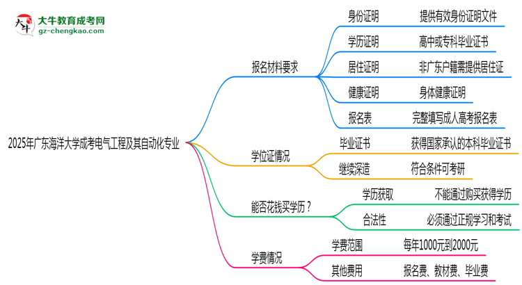 2025年廣東海洋大學(xué)成考電氣工程及其自動化專業(yè)報名材料需要什么？思維導(dǎo)圖
