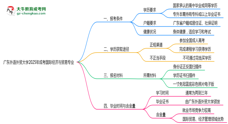 廣東外語外貿(mào)大學(xué)2025年成考國際經(jīng)濟(jì)與貿(mào)易專業(yè)報考條件是什么思維導(dǎo)圖