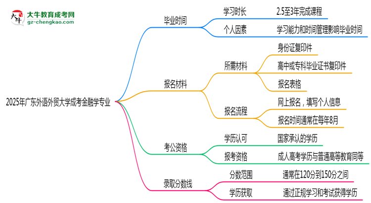 廣東外語(yǔ)外貿(mào)大學(xué)成考金融學(xué)專業(yè)需多久完成并拿證？（2025年新）思維導(dǎo)圖