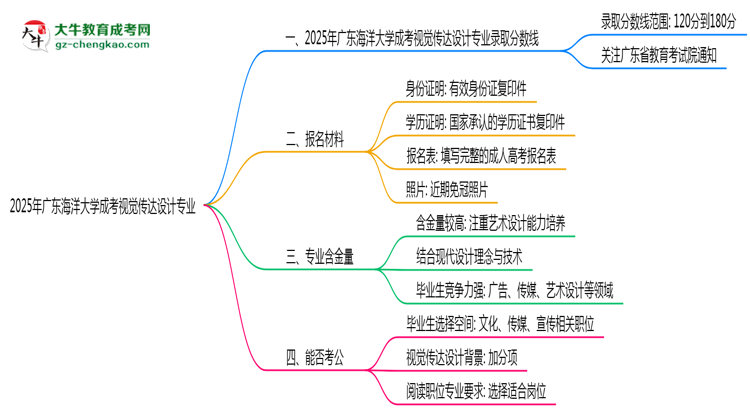2025年廣東海洋大學(xué)成考視覺傳達(dá)設(shè)計(jì)專業(yè)錄取分?jǐn)?shù)線是多少？思維導(dǎo)圖