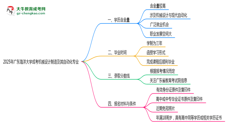 2025年廣東海洋大學(xué)成考機(jī)械設(shè)計(jì)制造及其自動(dòng)化專業(yè)學(xué)歷的含金量怎么樣？思維導(dǎo)圖