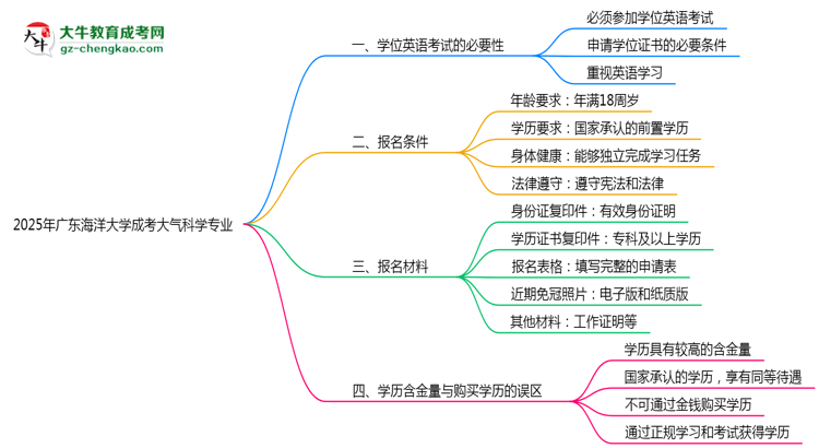 2025年廣東海洋大學(xué)成考大氣科學(xué)專業(yè)要考學(xué)位英語嗎？思維導(dǎo)圖