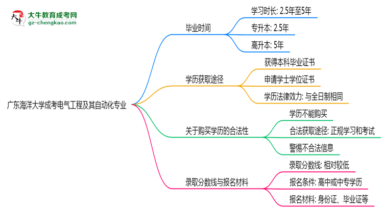 廣東海洋大學(xué)成考電氣工程及其自動化專業(yè)需多久完成并拿證？（2025年新）思維導(dǎo)圖