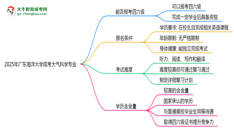 廣東海洋大學2025年成考大氣科學專業(yè)生可不可以考四六級？思維導圖