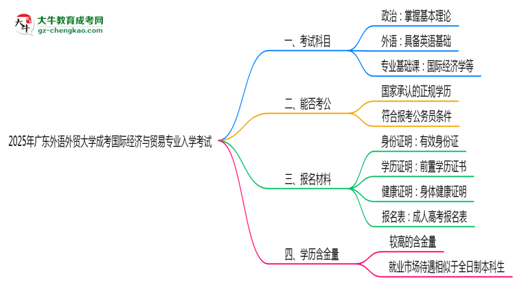 2025年廣東外語(yǔ)外貿(mào)大學(xué)成考國(guó)際經(jīng)濟(jì)與貿(mào)易專業(yè)入學(xué)考試科目有哪些？思維導(dǎo)圖