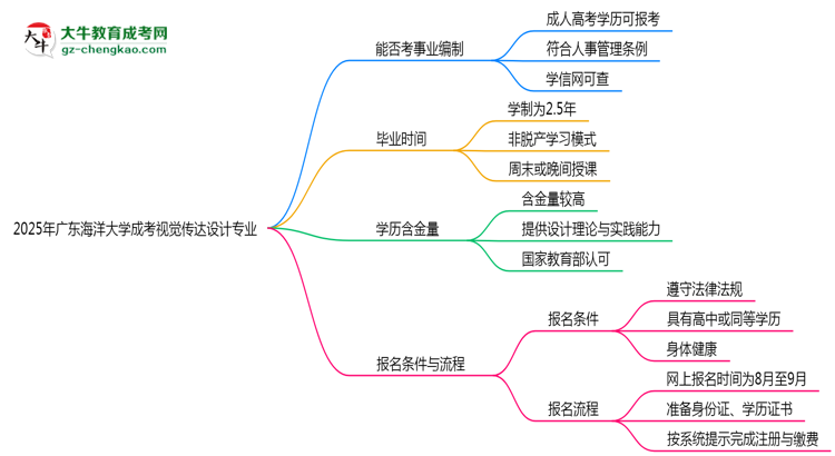 2025年廣東海洋大學(xué)成考視覺傳達(dá)設(shè)計(jì)專業(yè)能考事業(yè)編嗎？思維導(dǎo)圖