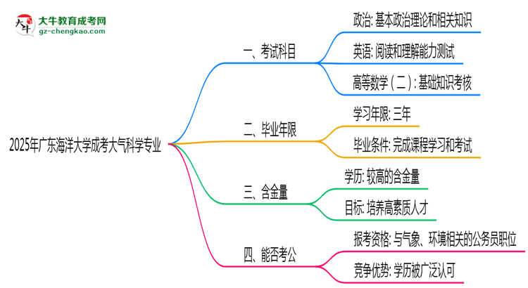 2025年廣東海洋大學(xué)成考大氣科學(xué)專業(yè)入學(xué)考試科目有哪些？思維導(dǎo)圖
