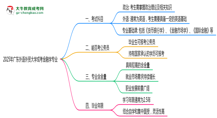 2025年廣東外語外貿(mào)大學成考金融學專業(yè)入學考試科目有哪些？思維導圖