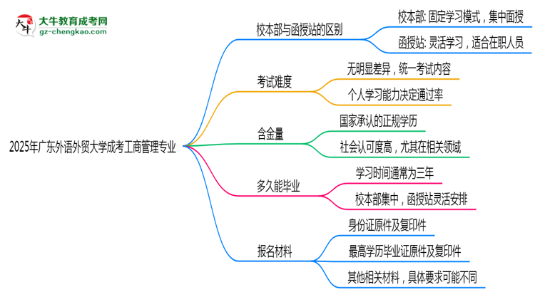 廣東外語外貿(mào)大學(xué)2025年成考工商管理專業(yè)校本部和函授站哪個(gè)更好？思維導(dǎo)圖