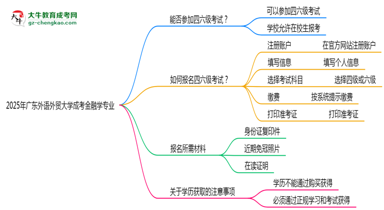 廣東外語外貿(mào)大學2025年成考金融學專業(yè)生可不可以考四六級？思維導圖