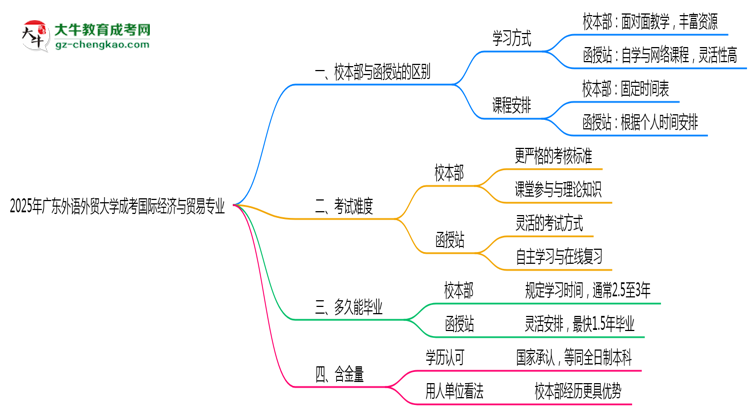 廣東外語(yǔ)外貿(mào)大學(xué)2025年成考國(guó)際經(jīng)濟(jì)與貿(mào)易專業(yè)校本部和函授站哪個(gè)更好？思維導(dǎo)圖