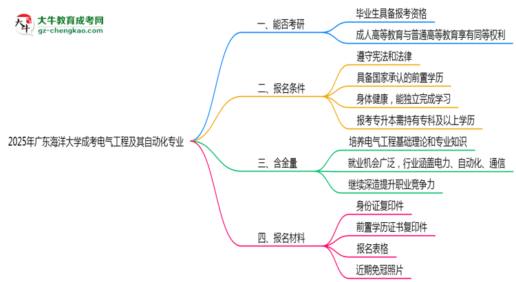 2025年廣東海洋大學成考電氣工程及其自動化專業(yè)錄取分數(shù)線是多少？思維導圖
